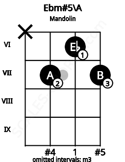 Fretboard image for the Ebm#5\A chord on mandolin frets: x 7 6 7