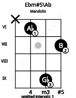 Fretboard image for the Ebm#5\Ab chord on mandolin frets: x 6 9 7