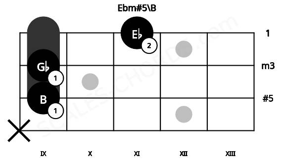 Fretboard image for the Ebm#5\B chord on mandolin frets: x 9 9 11