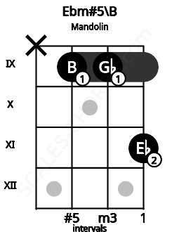 Fretboard image for the Ebm#5\B chord on mandolin frets: x 9 9 11