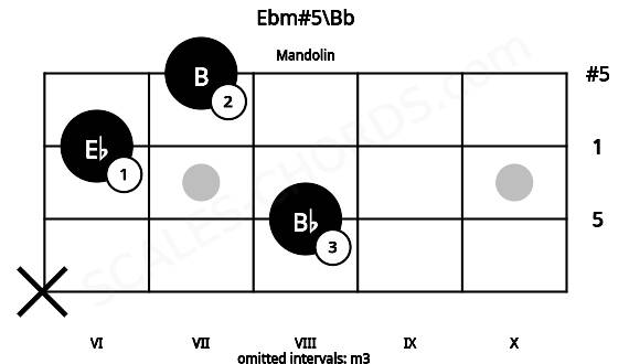 Fretboard image for the Ebm#5\Bb chord on mandolin frets: x 8 6 7