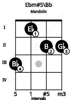 Fretboard image for the Ebm#5\Bb chord on mandolin frets: 3 1 2 2