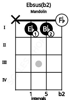 Fretboard image for the Ebsus(b2) chord on mandolin frets: x 1 1 0