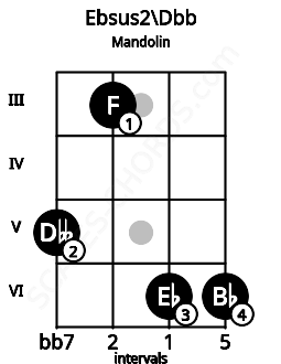 Fretboard image for the Ebsus2\B# chord on mandolin frets: 5 3 6 6