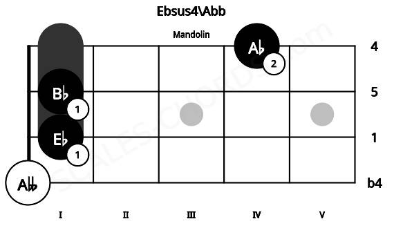 Fretboard image for the Ebsus4\Abb chord on mandolin frets: 0 1 1 4