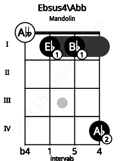 Fretboard image for the Ebsus4\Abb chord on mandolin frets: 0 1 1 4