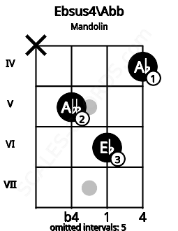 Fretboard image for the Ebsus4\Abb chord on mandolin frets: x 5 6 4