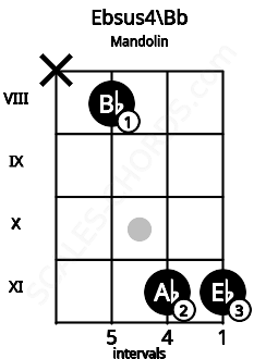 Fretboard image for the Ebsus4\Bb chord on mandolin frets: x 8 11 11