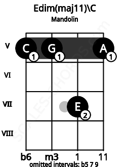 Fretboard image for the Edim(maj11)\C chord on mandolin frets: 5 5 7 5