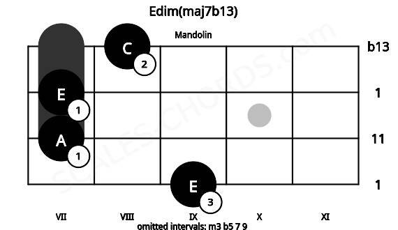 Fretboard image for the Edim(maj7b13) chord on mandolin frets: 9 7 7 8