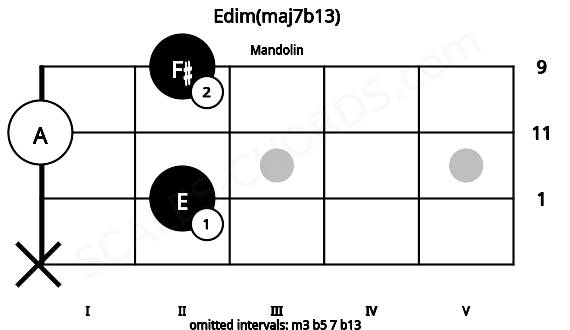 Fretboard image for the Edim(maj7b13) chord on mandolin frets: x 2 0 2
