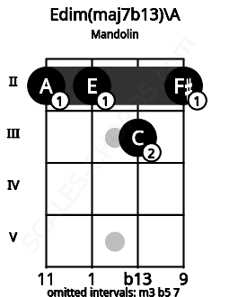 Fretboard image for the Edim(maj7b13)\A chord on mandolin frets: 2 2 3 2
