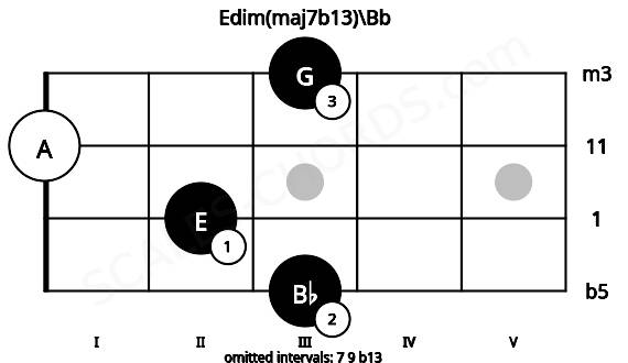 Fretboard image for the Edim(maj7b13)\Bb chord on mandolin frets: 3 2 0 3
