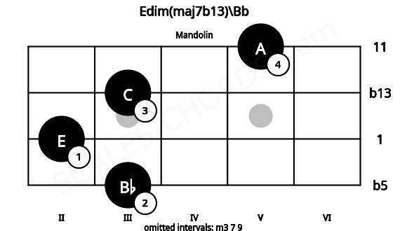 Fretboard image for the Edim(maj7b13)\Bb chord on mandolin frets: 3 2 3 5