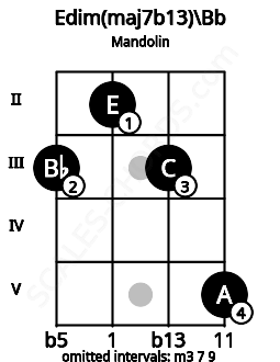Fretboard image for the Edim(maj7b13)\Bb chord on mandolin frets: 3 2 3 5