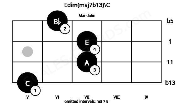 Fretboard image for the Edim(maj7b13)\C chord on mandolin frets: 5 7 7 6