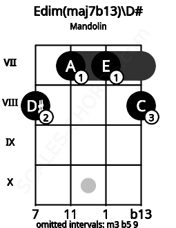 Fretboard image for the Edim(maj7b13)\D# chord on mandolin frets: 8 7 7 8