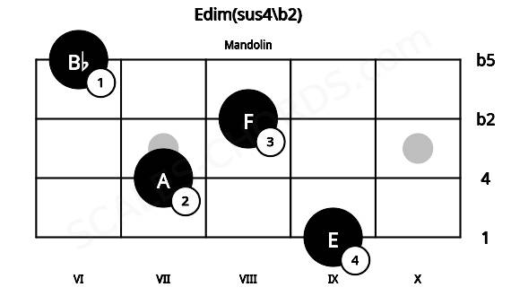 Fretboard image for the Edim(sus4\b2) chord on mandolin frets: 9 7 8 6