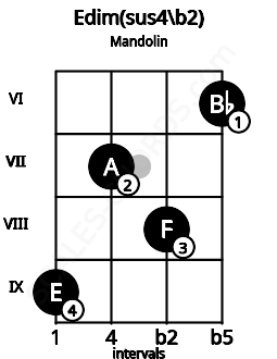 Fretboard image for the Edim(sus4\b2) chord on mandolin frets: 9 7 8 6