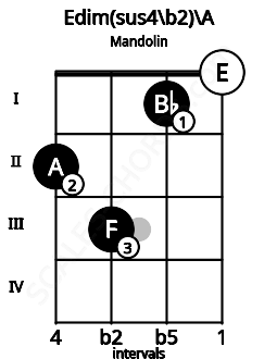 Fretboard image for the Edim(sus4\b2)\A chord on mandolin frets: 2 3 1 0