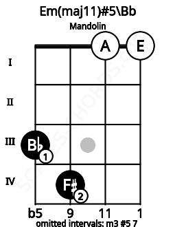 Fretboard image for the Em(maj11)#5\Bb chord on mandolin frets: 3 4 0 0