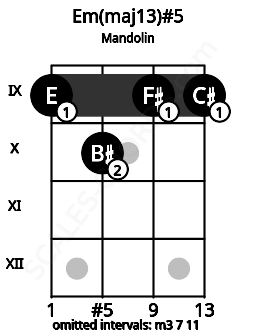 Fretboard image for the Em(maj13)#5 chord on mandolin frets: 9 10 9 9