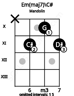 Fretboard image for the Em(maj7)\C# chord on mandolin frets: x 11 10 11