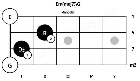 Fretboard image for the Em(maj7)\G chord on mandolin frets: 0 1 2 0