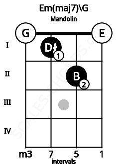 Fretboard image for the Em(maj7)\G chord on mandolin frets: 0 1 2 0