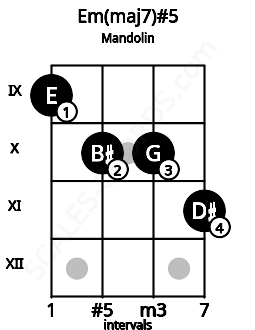 Fretboard image for the Em(maj7)#5 chord on mandolin frets: 9 10 10 11