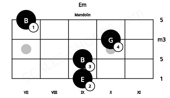 Fretboard image for the Em chord on mandolin frets: 9 9 10 7