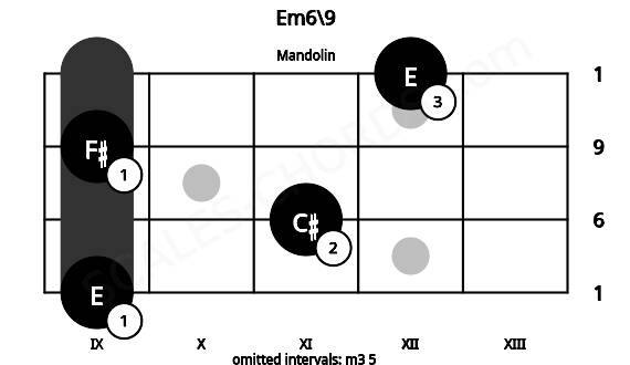Fretboard image for the Em6\9 chord on mandolin frets: 9 11 9 12