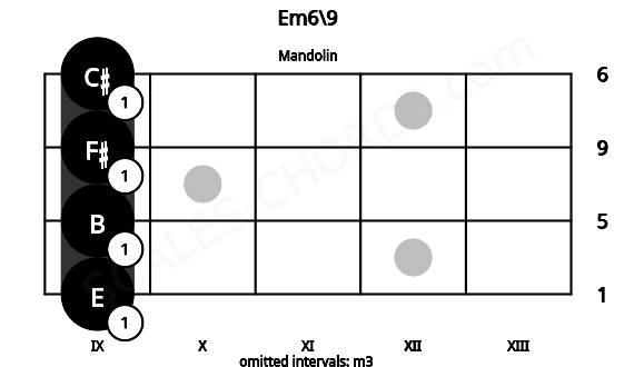 Fretboard image for the Em6\9 chord on mandolin frets: 9 9 9 9