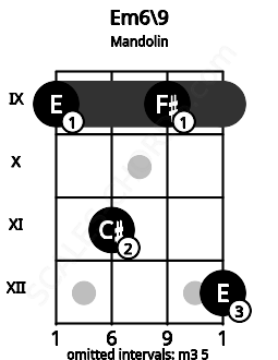 Fretboard image for the Em6\9 chord on mandolin frets: 9 11 9 12