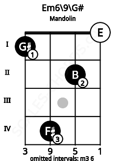 Fretboard image for the Em6/9\G# chord on mandolin frets: 1 4 2 0