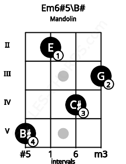 Fretboard image for the Em6#5\B# chord on mandolin frets: 5 2 4 3