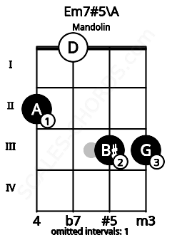 Fretboard image for the Em7#5\A chord on mandolin frets: 2 0 3 3