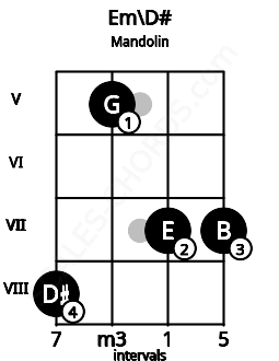 Fretboard image for the Em\D# chord on mandolin frets: 8 5 7 7