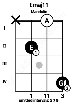 Fretboard image for the Emaj11 chord on mandolin frets: x 2 0 4