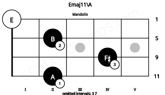 Fretboard image for the Emaj11\A chord on mandolin frets: 2 4 2 0