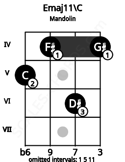 Fretboard image for the Emaj11\C chord on mandolin frets: 5 4 6 4