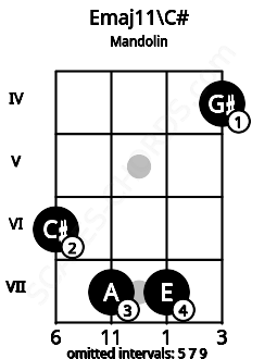 Fretboard image for the Emaj11\C# chord on mandolin frets: 6 7 7 4