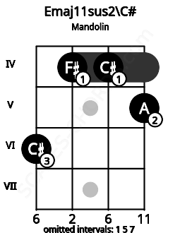 Fretboard image for the Emaj11sus2\C# chord on mandolin frets: 6 4 4 5