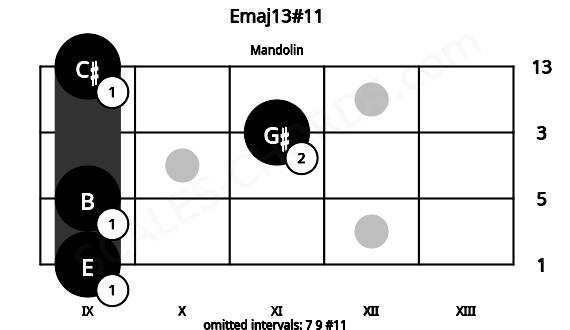 Fretboard image for the Emaj13#11 chord on mandolin frets: 9 9 11 9
