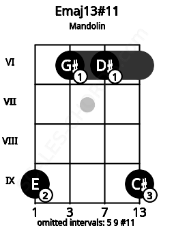Fretboard image for the Emaj13#11 chord on mandolin frets: 9 6 6 9