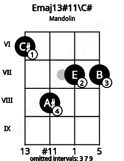 Fretboard image for the Emaj13#11\C# chord on mandolin frets: 6 8 7 7