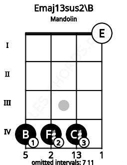 Fretboard image for the Emaj13sus2\B chord on mandolin frets: 4 4 4 0
