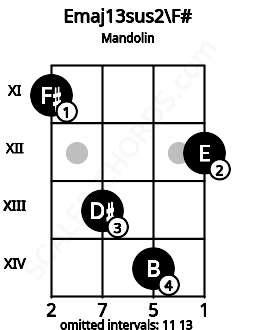 Fretboard image for the Emaj13sus2\F# chord on mandolin frets: 11 13 14 12