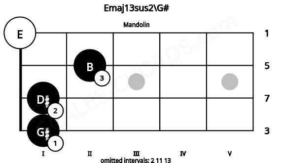 Fretboard image for the Emaj13sus2\G# chord on mandolin frets: 1 1 2 0