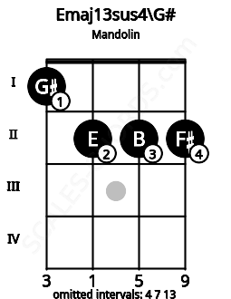 Fretboard image for the Emaj13sus4\G# chord on mandolin frets: 1 2 2 2